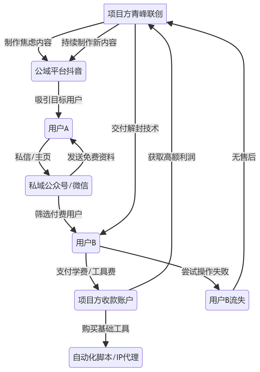 核心商业逻辑拆解